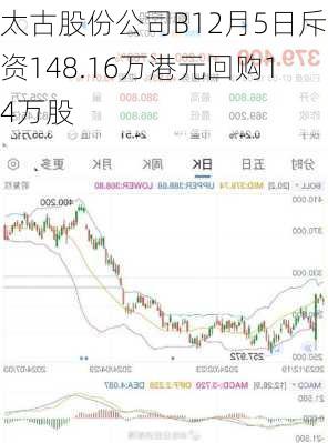 太古股份公司B12月5日斥资148.16万港元回购14万股