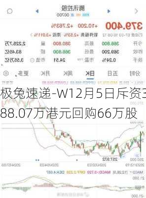 极兔速递-W12月5日斥资388.07万港元回购66万股