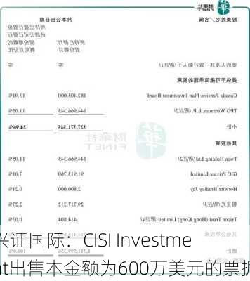 兴证国际：CISI Investment出售本金额为600万美元的票据