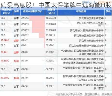 偏爱高息股！中国太保举牌中远海能H股