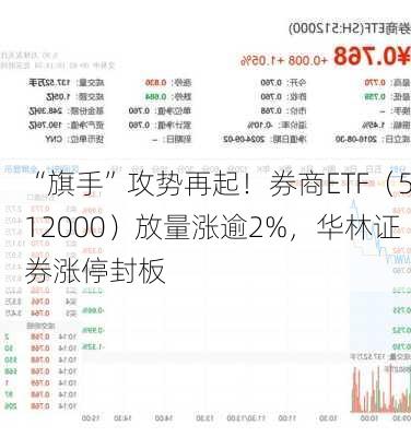 “旗手”攻势再起！券商ETF（512000）放量涨逾2%，华林证券涨停封板