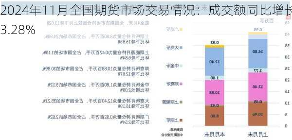 2024年11月全国期货市场交易情况：成交额同比增长13.28%