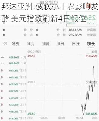 邦达亚洲:疲软小非农影响发酵 美元指数刷新4日低位