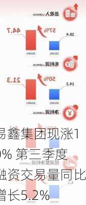 易鑫集团现涨10% 第三季度融资交易量同比增长5.2%