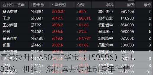 直线拉升！A50ETF华宝（159596）涨1.83%，机构：多因素共振推动跨年行情