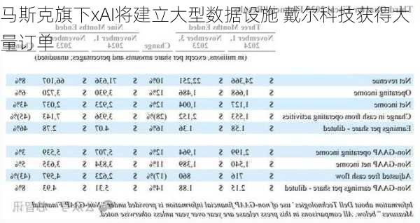 马斯克旗下xAI将建立大型数据设施 戴尔科技获得大量订单