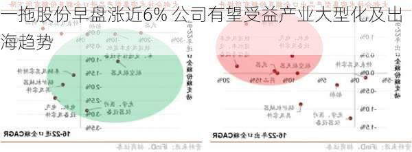 一拖股份早盘涨近6% 公司有望受益产业大型化及出海趋势