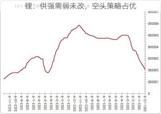 锂：供强需弱未改，空头策略占优