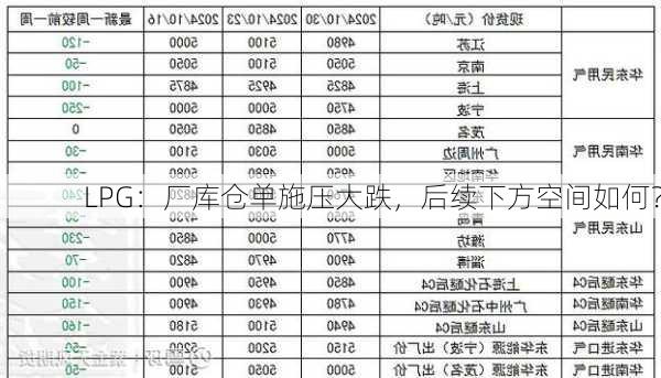 LPG：厂库仓单施压大跌，后续下方空间如何？