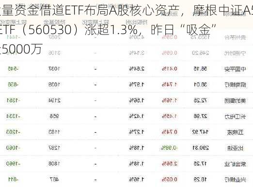 大量资金借道ETF布局A股核心资产，摩根中证A500ETF（560530）涨超1.3%，昨日“吸金”近5000万