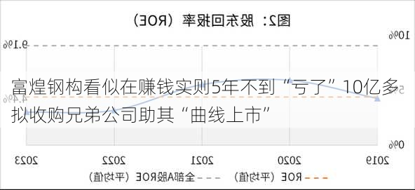 富煌钢构看似在赚钱实则5年不到“亏了”10亿多 拟收购兄弟公司助其“曲线上市”