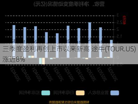 三季度盈利再创上市以来新高 途牛(TOUR.US)涨近8%