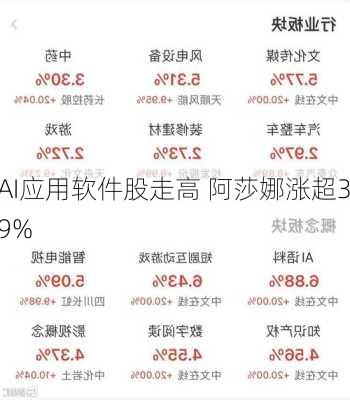 AI应用软件股走高 阿莎娜涨超39%