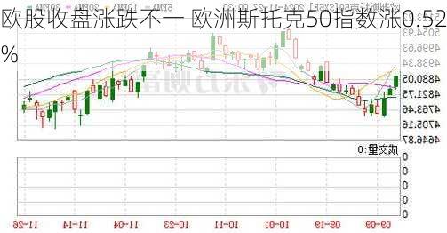 欧股收盘涨跌不一 欧洲斯托克50指数涨0.52%