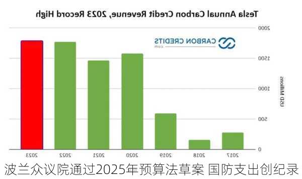 波兰众议院通过2025年预算法草案 国防支出创纪录