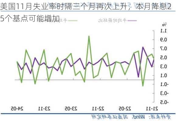 美国11月失业率时隔三个月再次上升，本月降息25个基点可能增加