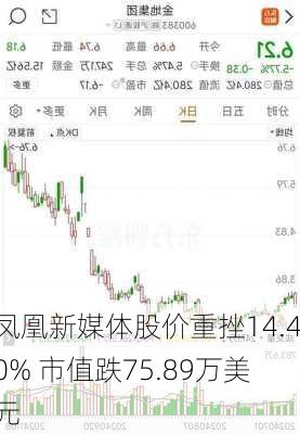 凤凰新媒体股价重挫14.40% 市值跌75.89万美元