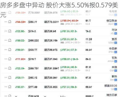 房多多盘中异动 股价大涨5.50%报0.579美元