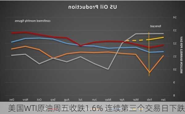 美国WTI原油周五收跌1.6% 连续第三个交易日下跌