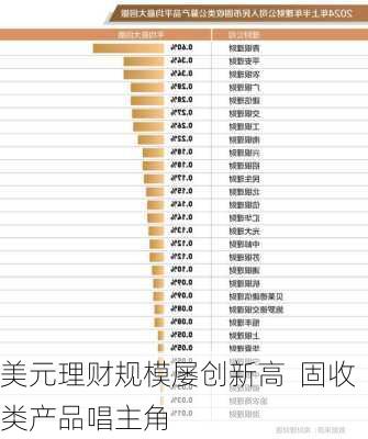 美元理财规模屡创新高  固收类产品唱主角