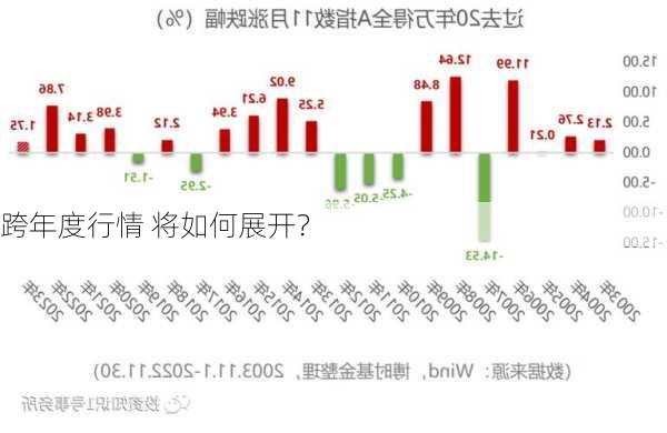 跨年度行情 将如何展开？