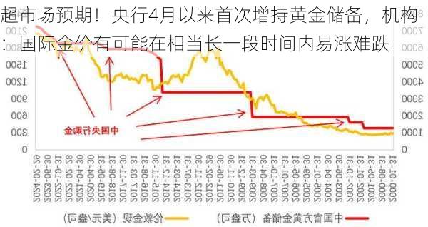 超市场预期！央行4月以来首次增持黄金储备，机构：国际金价有可能在相当长一段时间内易涨难跌