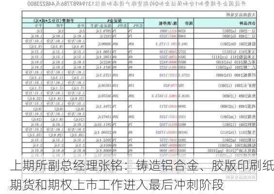 上期所副总经理张铭：铸造铝合金、胶版印刷纸期货和期权上市工作进入最后冲刺阶段