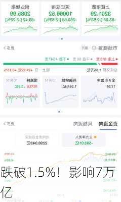 跌破1.5%！影响7万亿