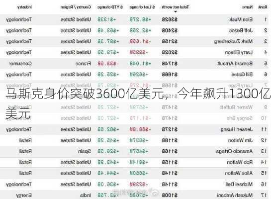 马斯克身价突破3600亿美元，今年飙升1300亿美元