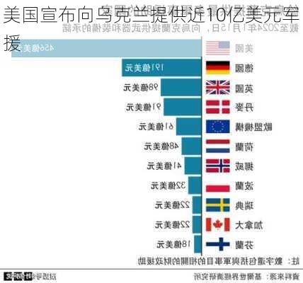 美国宣布向乌克兰提供近10亿美元军援