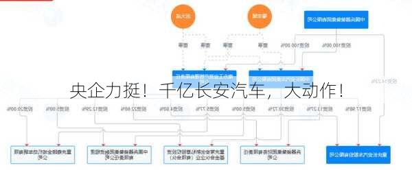 央企力挺！千亿长安汽车，大动作！