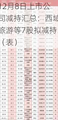 12月8日上市公司减持汇总：西域旅游等7股拟减持（表）