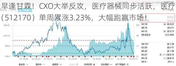 久旱逢甘霖！CXO大举反攻，医疗器械同步活跃，医疗ETF（512170）单周累涨3.23%，大幅跑赢市场！