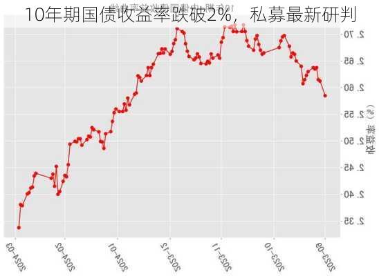 10年期国债收益率跌破2%，私募最新研判