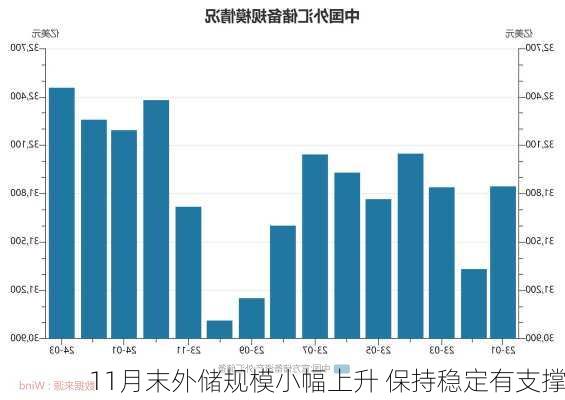 11月末外储规模小幅上升 保持稳定有支撑