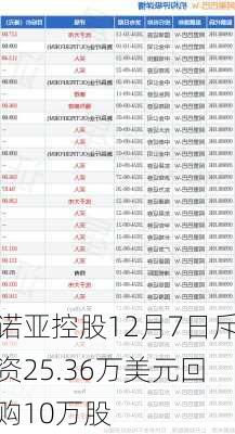 诺亚控股12月7日斥资25.36万美元回购10万股