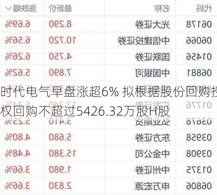 时代电气早盘涨超6% 拟根据股份回购授权回购不超过5426.32万股H股