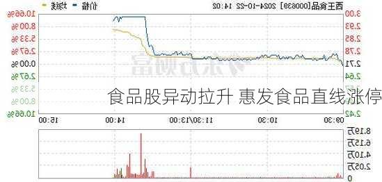 食品股异动拉升 惠发食品直线涨停