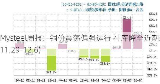 Mysteel周报：铜价震荡偏强运行 社库降至近期新低(11.29-12.6)