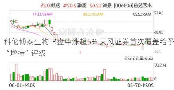 科伦博泰生物-B盘中涨超5% 天风证券首次覆盖给予“增持”评级