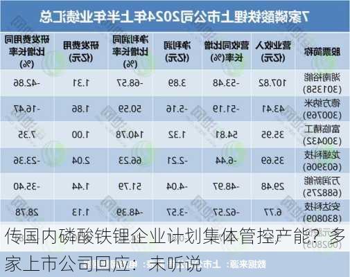 传国内磷酸铁锂企业计划集体管控产能？多家上市公司回应：未听说