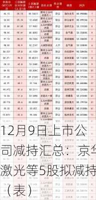 12月9日上市公司减持汇总：京华激光等5股拟减持（表）