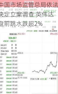 中国市场监管总局依法决定立案调查 英伟达盘前跳水跌超2%