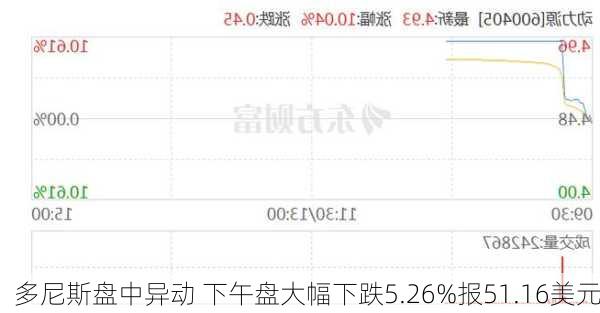 多尼斯盘中异动 下午盘大幅下跌5.26%报51.16美元