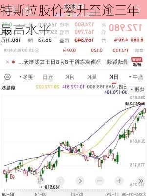 特斯拉股价攀升至逾三年最高水平