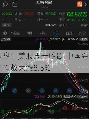 收盘：美股周一收跌 中国金龙指数大涨8.5%