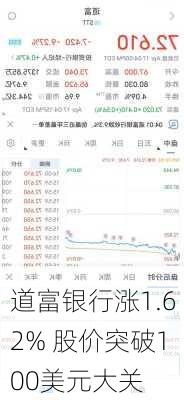 道富银行涨1.62% 股价突破100美元大关