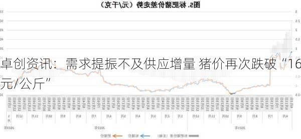 卓创资讯：需求提振不及供应增量 猪价再次跌破“16元/公斤”