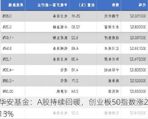 华安基金：A股持续回暖，创业板50指数涨2.13%