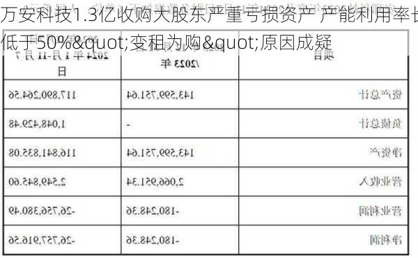 万安科技1.3亿收购大股东严重亏损资产 产能利用率长期低于50%